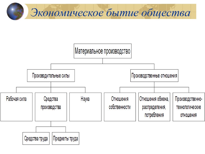 Экономическое бытие общества